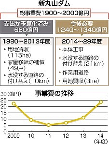 　木曽川水系のダム等事業　2014年度予算（１）_f0197754_21494677.jpg