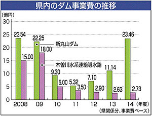 木曽川水系のダム等事業 2014年度予算(1)_f0197754_21505782.jpg