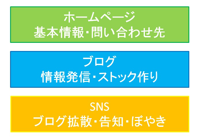 ホームページ、ブログ、SNSを戦略的に使い分ける～ネットでのセルフブランディングの仕方_e0171573_275584.jpg