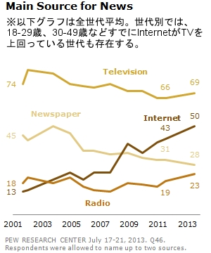 米国のインターネット広告の年間売上高がテレビ放送広告を史上初めて上回りました_b0007805_21404923.jpg