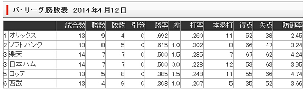 【西武戦】先輩vs後輩【８戦目】６連戦５戦目_e0126914_221595.jpg