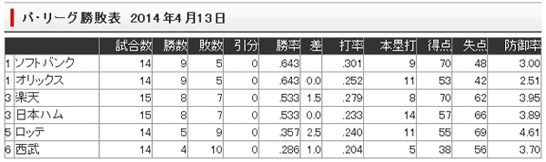 【西武戦】HAPPYでーす最強でーす【９戦目】６連戦最終日_e0126914_2358115.jpg