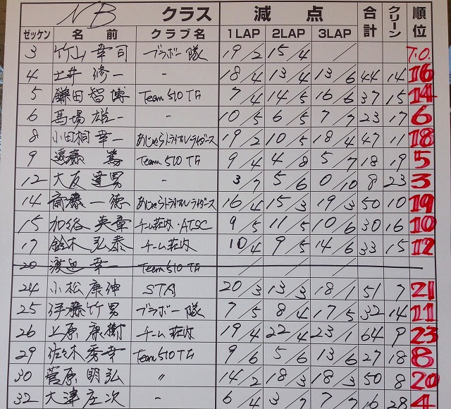 トライアル東北選手権　第1戦　福島大会_f0096363_1831499.jpg