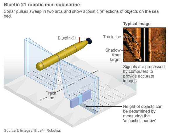 MH370 : comment fonctionne le sous-marin qui cherche l\'épave _b0152141_1110391.jpg