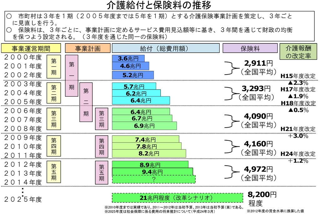 平成２７年度介護保険改正へ向けての動向 クレール日記