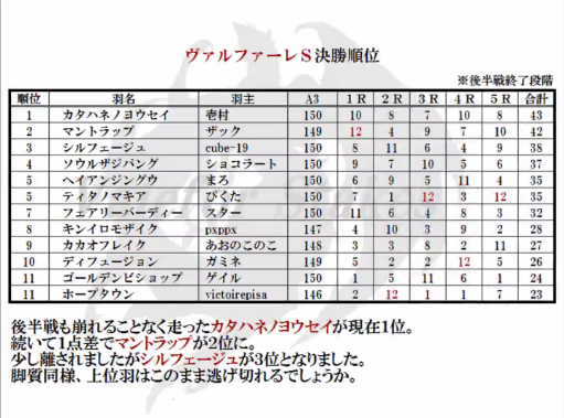 トリプルＣ、そして第2回Chocobo Meetingの5Rまでの感想_f0264772_811443.png