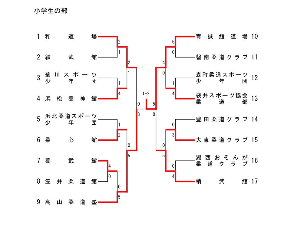 平成２６年度静岡県柔道祭西部地区予選_d0225580_181494.jpg