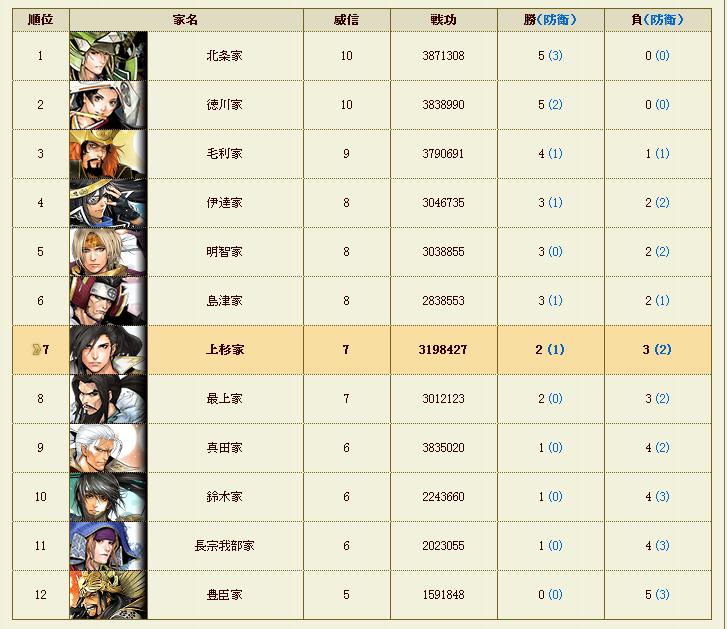 第5戦終了と秘境大殿ネタと 補佐日記 戦国ixa 第5戦終了と秘境大殿ネタと 補佐日記 戦国ixa