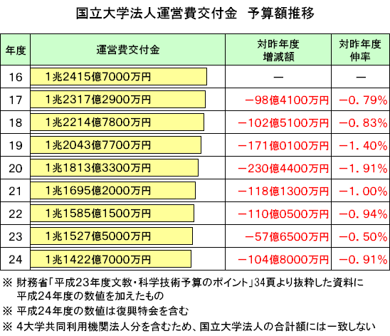 科学者は競争的すぎる環境に付いていけない : 大隅典子の仙台通信