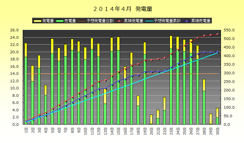 2014年4月25-30日　発電実績_b0245008_143167.png