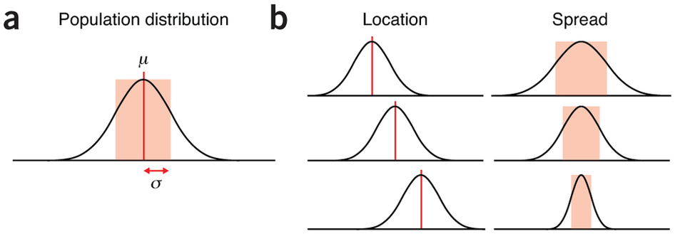 Points of significanceコラム 1：標準偏差(SD)と標準誤差(SEM)を区別する_d0194774_1122315.jpg