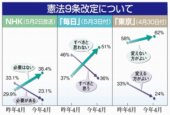 憲法問題をめぐって世論が激変、憲法９条改悪「反対」が急増しています_c0282566_1659265.jpg