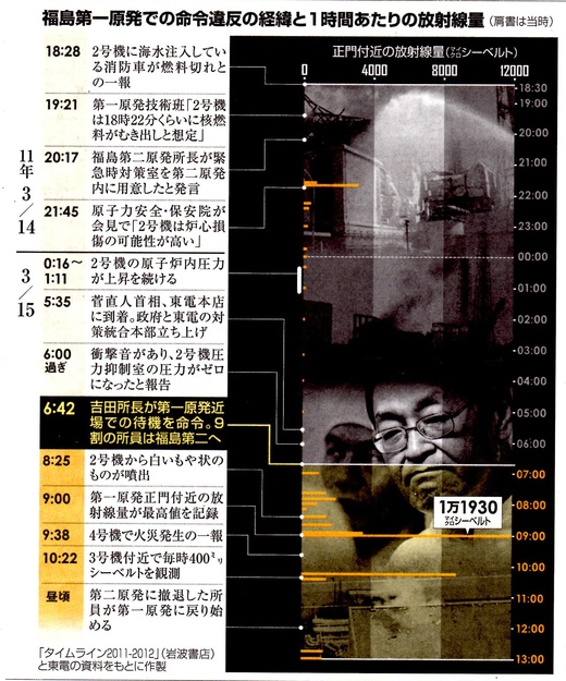 【吉田調書】原発所員、命令違反し撤退 / 朝日のスクープ(誤報*)_b0242956_17315.jpg