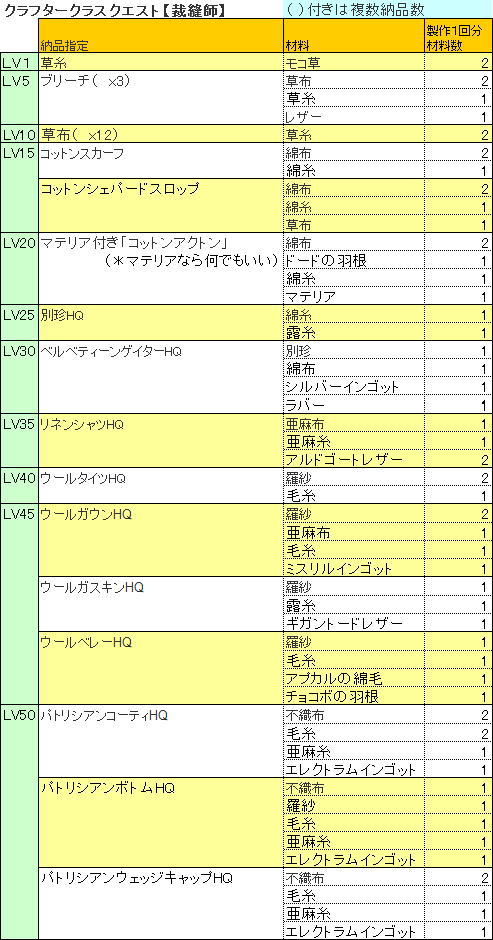 新生ff14 裁縫師 クラフタークエスト素材リスト のうきんとと