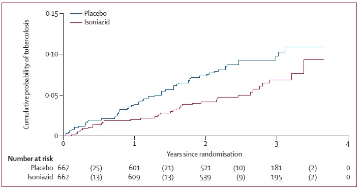 抗レトロウイルス治療を受けているHIV感染者全員に対してイソニアジドの予防投与は結核発症予防効果あり_e0156318_1210320.jpg