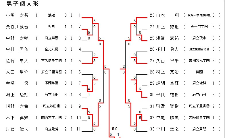 結果詳細 　インターハイ大阪府予選《第１日・形競技》　_e0238098_23063249.jpg