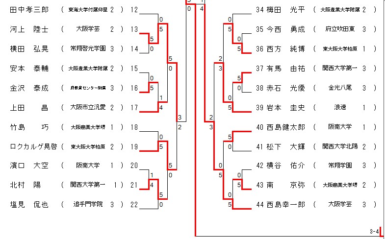 結果詳細 　インターハイ大阪府予選《第１日・形競技》　_e0238098_23065132.jpg