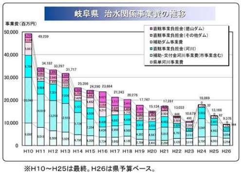 木曽川水系のダム等事業 2014年度予算 (2)_f0197754_16233025.jpg