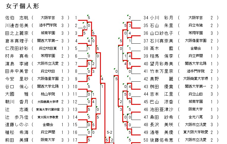 結果詳細 　インターハイ大阪府予選《第１日・形競技》　_e0238098_19174899.jpg