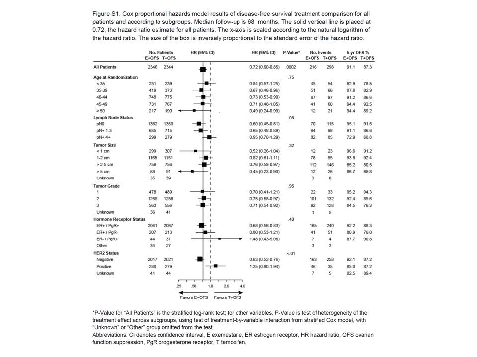 ASCO2014　閉経前でもアロマターゼ阻害薬は有用_f0123083_23124778.jpg