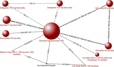 新規抗凝固薬のシステマティックレビューとネットワークメタ解析：BMJ Open_a0119856_1443637.gif