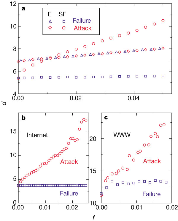 複雑ネットワークの理論(3) エラーに対する耐性と攻撃に対する脆弱性_d0194774_0145870.jpg