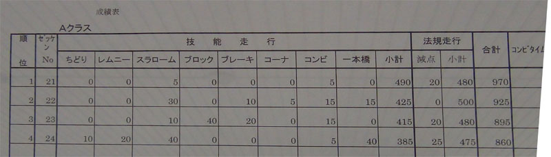 第44回 兵庫県二輪車安全運転競技会（成績表）_b0095299_16252956.jpg