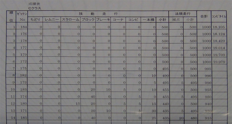 第44回 兵庫県二輪車安全運転競技会（成績表）_b0095299_1626629.jpg