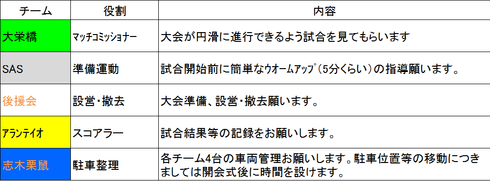 各チームの役割分担 ｏｓｆｌ