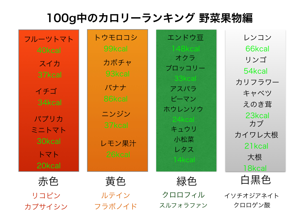 カロリーランキング　野菜果物編_b0209893_19204015.jpg