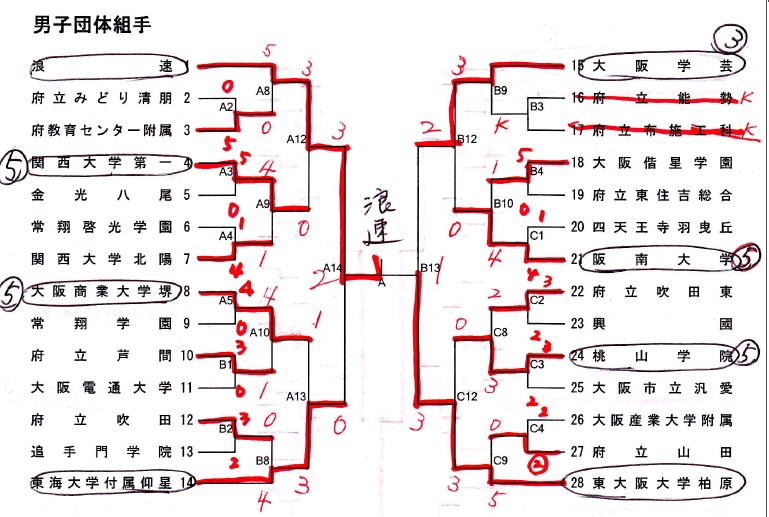 組手競技 結果詳細　インターハイ大阪府予選_e0238098_07385284.jpg