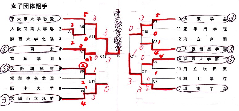 組手競技 結果詳細　インターハイ大阪府予選_e0238098_07390577.jpg