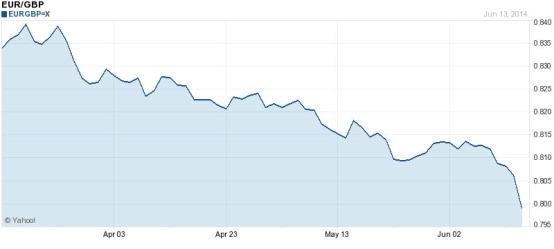 EURGBP: Expecting further downward movement_b0152141_12154063.jpg