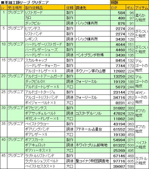 新生FF14 革細工師用ギルドリーヴリスト (経験値＆報酬付き)_a0019082_19531359.jpg