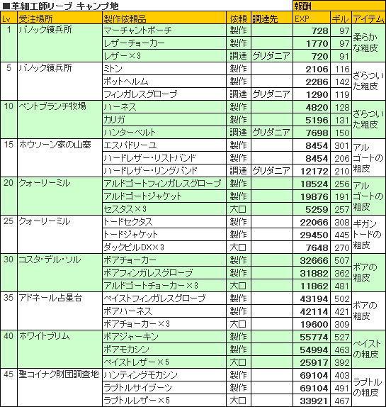 新生FF14 革細工師用ギルドリーヴリスト (経験値＆報酬付き)_a0019082_19533838.jpg