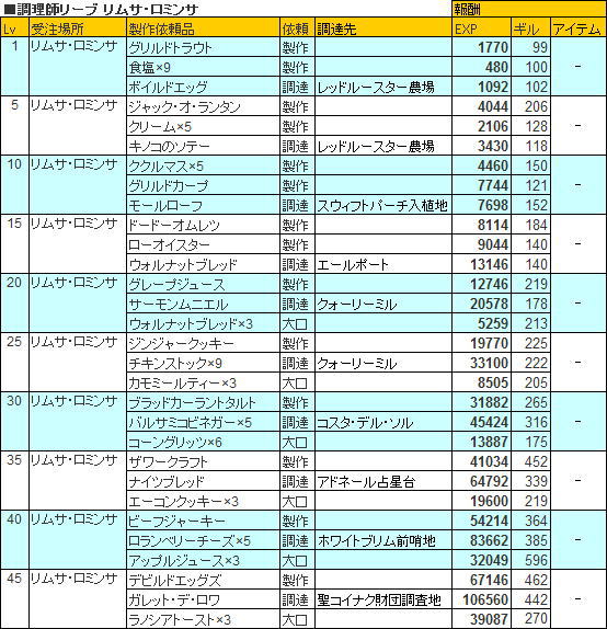 新生FF14 調理師用ギルドリーヴリスト (経験値＆報酬付き)_a0019082_20191765.jpg