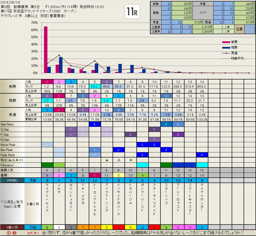 6.18  今日の Local (船橋) 結果        　　いつも有難うございます。_b0201522_1731155.jpg