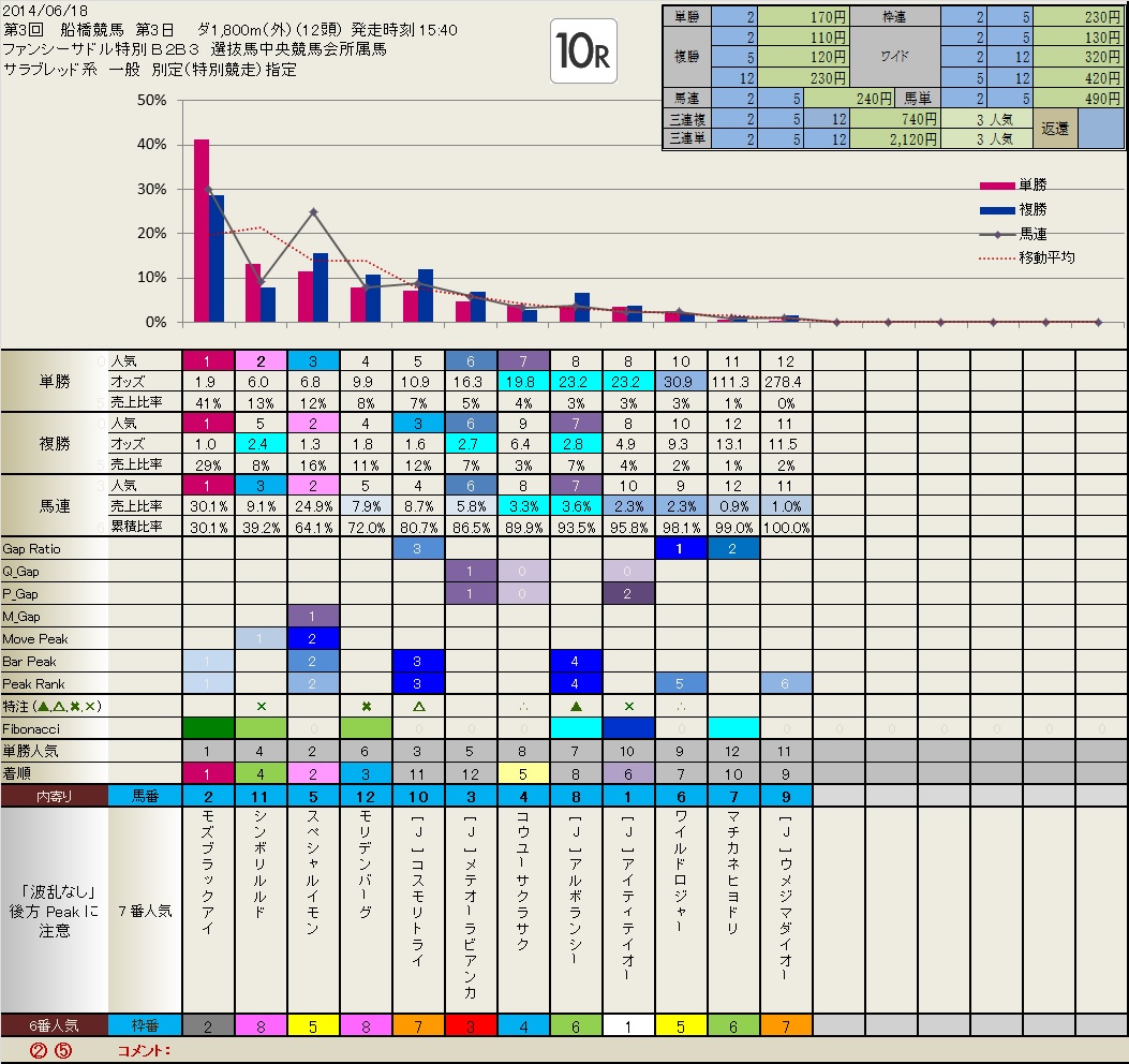 6.18  今日の Local (船橋) 結果        　　いつも有難うございます。_b0201522_17312881.jpg