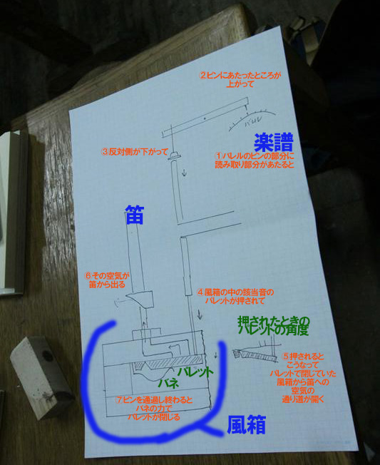 バレルオルガンの鳴る仕組み_d0179447_316890.jpg