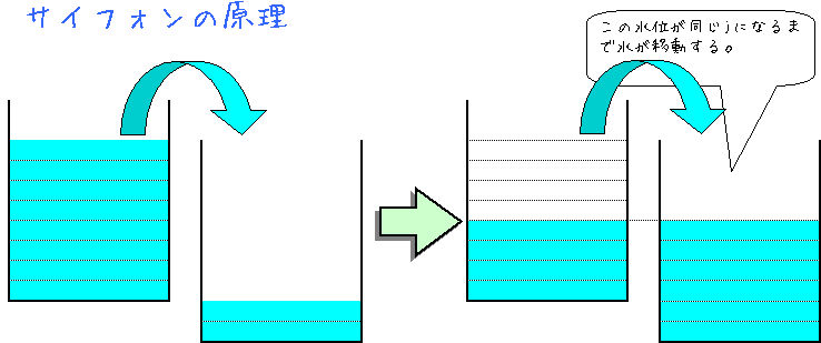 サイフォンの原理を利用してます。_c0024502_20122022.jpg