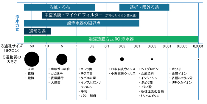 安心出来る浄水器はRO以外ない!_f0170778_1244570.jpg