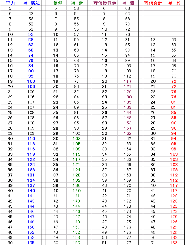 魔法の威力、理力＆信仰調整考察＠ダークソウルⅡ_b0168174_2122415.png