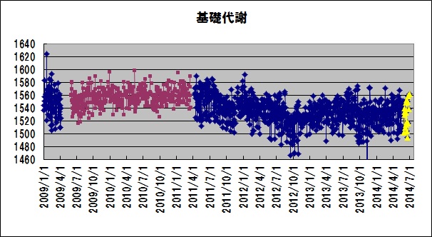 2014/7/4　6月度の走行距離、カラダスキャン_b0217643_2133343.jpg