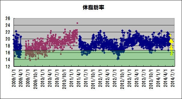 2014/7/4　6月度の走行距離、カラダスキャン_b0217643_2133575.jpg