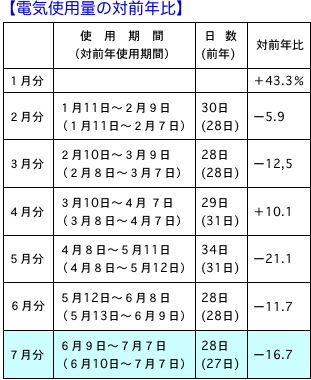 電気使用量と私の生活の仕方_d0006690_17244927.jpg