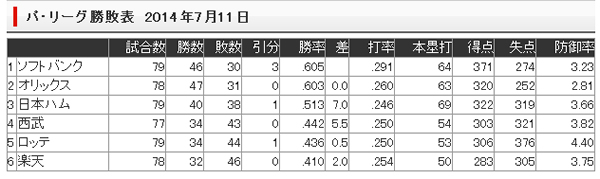 【ソフトバンク戦】メモリアルには勝てない【32戦目】折角の満員が_e0126914_051284.jpg