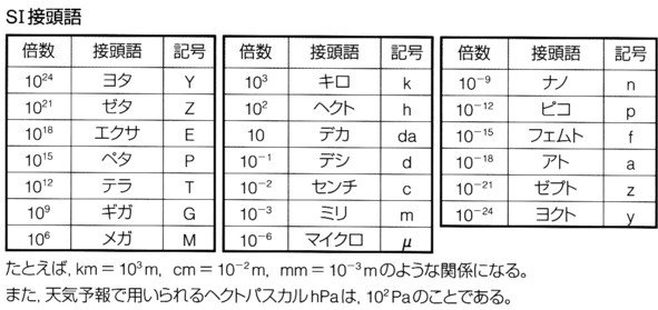 科学の基礎 単位と数をあらわす接頭語 ホロス加藤 札幌 カイロ トリガーポイント 科学の基礎 単位と数をあらわす接頭語 ホロス加藤 札幌 カイロ トリガーポイント