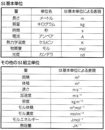 科学の基礎（単位と数をあらわす接頭語）_b0153454_19222744.jpg