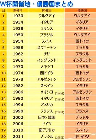<2014年7月16日>サッカーW杯2014(ブラジル大会)総括レビュー:【前編】_c0119160_531787.jpg