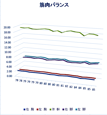 筋肉量と体脂肪率　（2014/7/23）_b0048558_15161632.gif